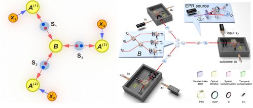 中國科大首次驗(yàn)證星形網(wǎng)絡(luò)的量子非局域性探索網(wǎng)絡(luò)技術(shù)新邊界